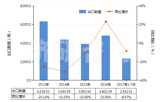 2013-2017年7月中國含氫氯氟烴（HCFCs）的混合物(HS38247400)出口量及增速統(tǒng)計(jì)